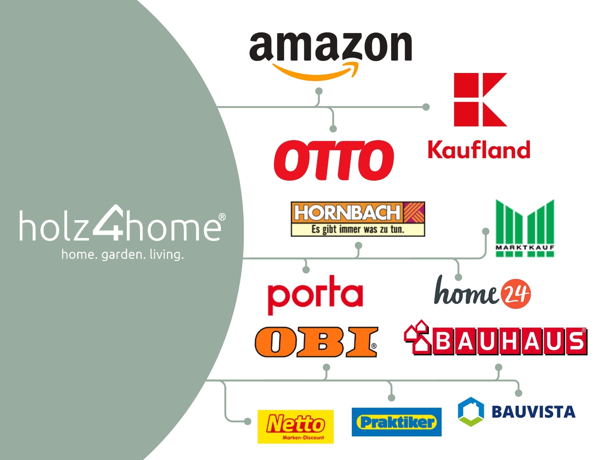Grafiek met logo's van holz4home en handelspartners zoals Amazon, OTTO, OBI, Bauhaus en Hornbach