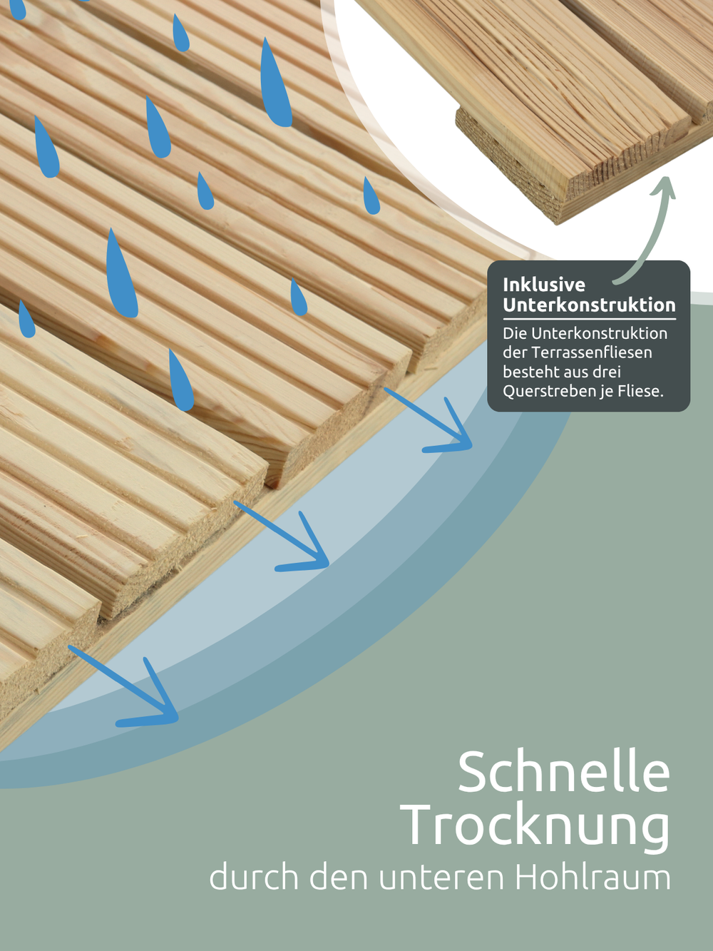 Grafiek over de snelle droging van de terrastegels dankzij de holle ruimte en de onderconstructie